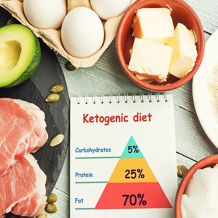 Ketogenic diet infographic showing food proportions for epilepsy management